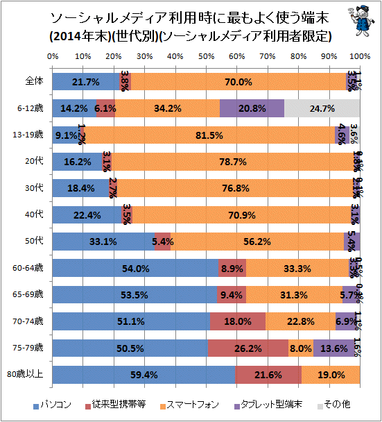 ↑ ソーシャルメディア利用時に最もよく使う端末(2014年末)(世代別)(ソーシャルメディア利用者限定)