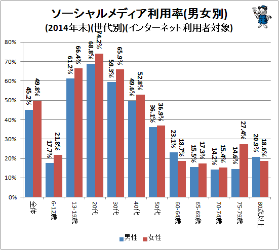 ↑ ソーシャルメディア利用率(男女別)(2014年末)(世代別)(インターネット利用者対象)