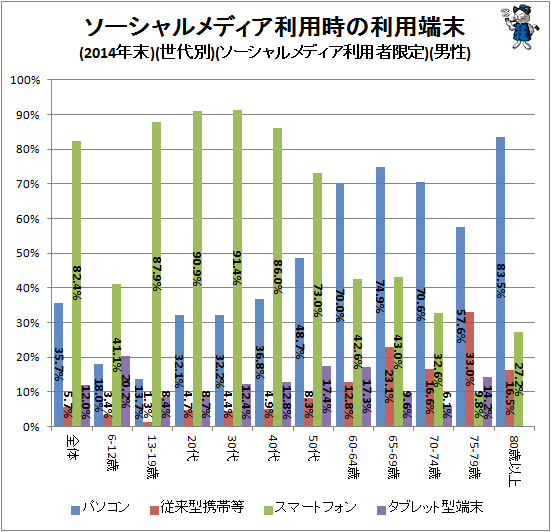 ↑ ソーシャルメディア利用時の利用端末(2014年末)(世代別)(ソーシャルメディア利用者限定)(男性)