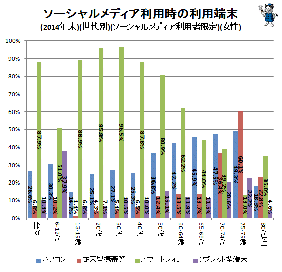 ↑ ソーシャルメディア利用時の利用端末(2014年末)(世代別)(ソーシャルメディア利用者限定)(女性)