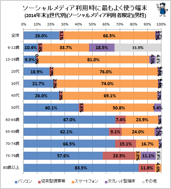 ↑ ソーシャルメディア利用時に最もよく使う端末(2014年末)(世代別)(ソーシャルメディア利用者限定)(男性)