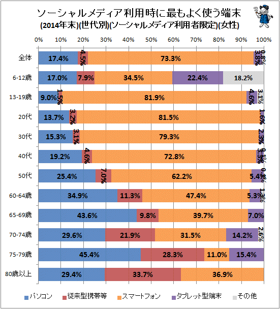 ↑ ソーシャルメディア利用時に最もよく使う端末(2014年末)(世代別)(ソーシャルメディア利用者限定)(女性)