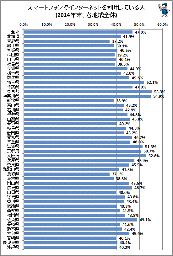 ↑ スマートフォンでインターネットを利用している人(2014年末、各地域全体)