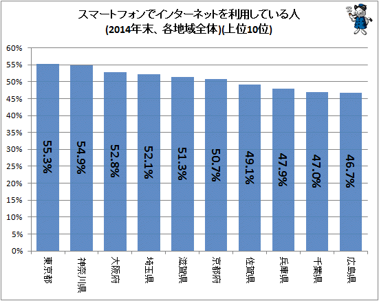 ↑ スマートフォンでインターネットを利用している人(2014年末、各地域全体)(上位10位)