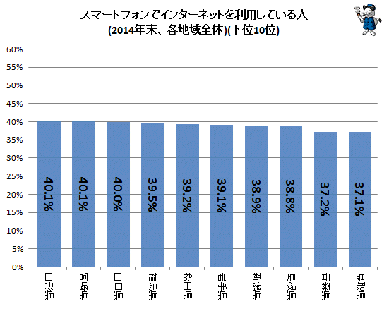 ↑ スマートフォンでインターネットを利用している人(2014年末、各地域全体)(下位10位)