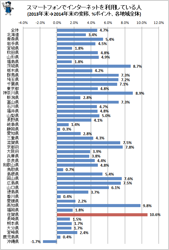 ↑ スマートフォンでインターネットを利用している人(2013年末→2014年末の変移、%ポイント、各地域全体)
