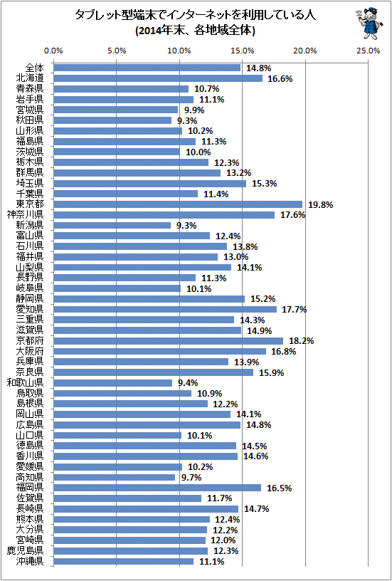 ↑ タブレット型端末でインターネットを利用している人(2014年末、各地域全体)