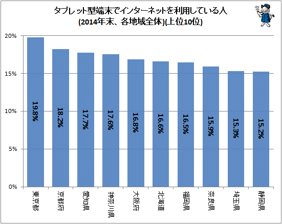 ↑ タブレット型端末でインターネットを利用している人(2014年末、各地域全体)(上位10位)