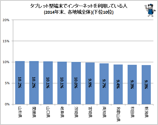 ↑ タブレット型端末でインターネットを利用している人(2014年末、各地域全体)(下位10位)