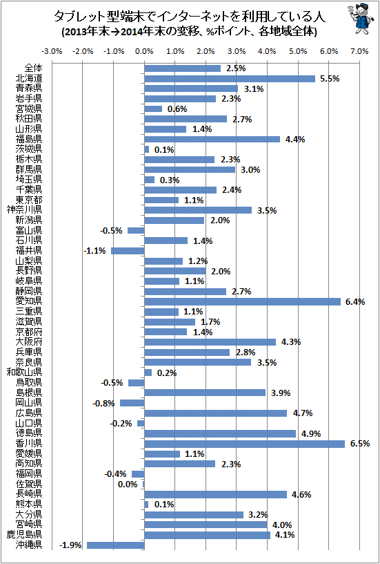 ↑ タブレット型端末でインターネットを利用している人(2013年末→2014年末の変移、%ポイント、各地域全体)