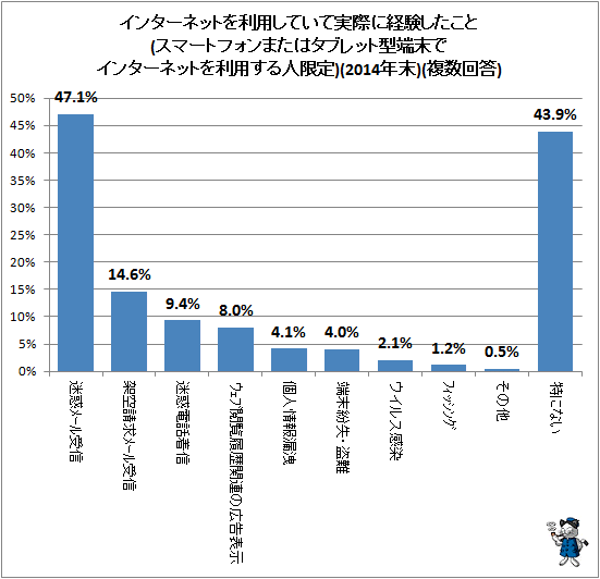 ↑ インターネットを利用していて実際に経験したこと(スマートフォンまたはタブレット型端末でインターネットを利用する人限定)(2014年末)(複数回答)
