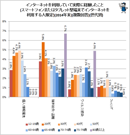 ↑ インターネットを利用していて実際に経験したこと(スマートフォンまたはタブレット型端末でインターネットを利用する人限定)(2014年末)(複数回答)(世代別)