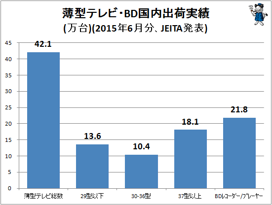 ↑ 薄型テレビ・BD国内出荷実績(万台)(2015年6月分、JEITA発表)