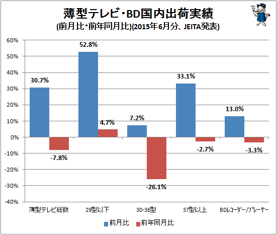 ↑ 薄型テレビ・BD国内出荷実績(前月比・前年同月比)(2015年6月分、JEITA発表)