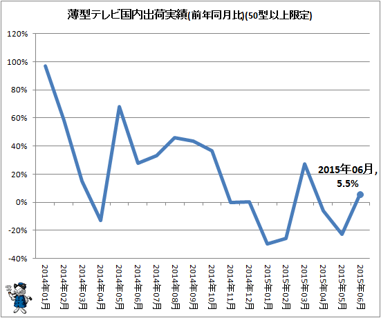 ↑ 薄型テレビ国内出荷実績(前年同月比)(50型以上限定)