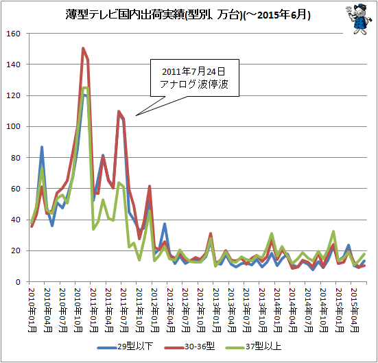 ↑ 薄型テレビ国内出荷実績(型別、万台)(-2015年6月)