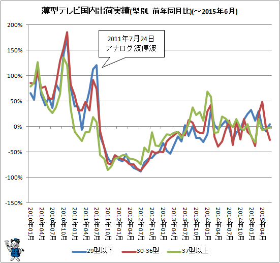 ↑ 薄型テレビ国内出荷実績(型別、前年同月比)(-2015年6月)