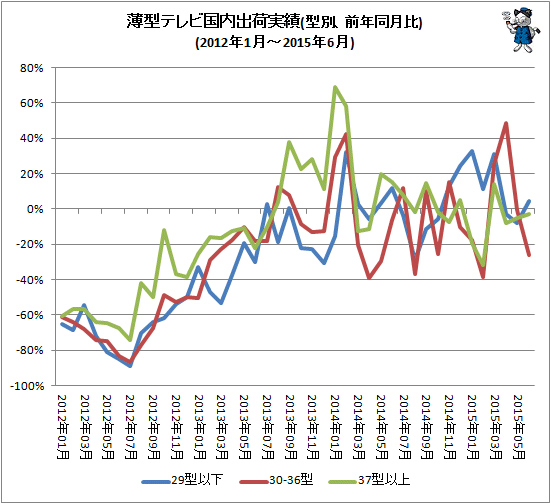 ↑ 薄型テレビ国内出荷実績(型別、前年同月比)(2012年1月-2015年6月)
