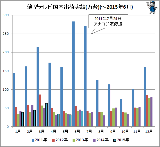 ↑ 薄型テレビ国内出荷実績(万台)(-2015年6月)