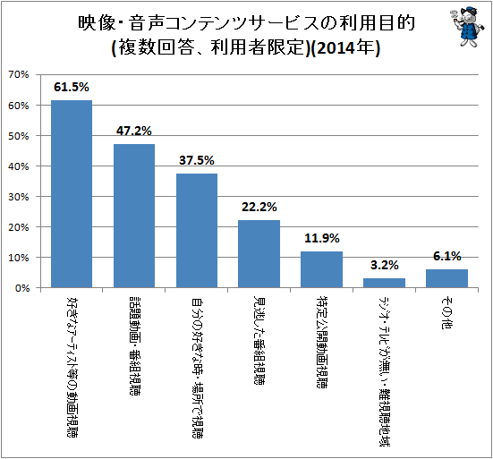 ↑ 映像・音声コンテンツサービスの利用目的(複数回答、利用者限定)(2014年)