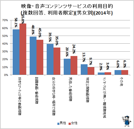 ↑ 映像・音声コンテンツサービスの利用目的(複数回答、利用者限定)(男女別)(2014年)