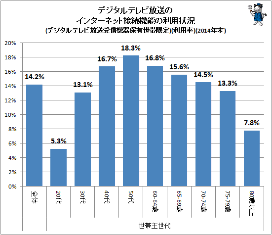 ↑ デジタルテレビ放送のインターネット接続機能の利用状況(デジタルテレビ放送受信機器保有世帯限定)(利用率)(2014年末)