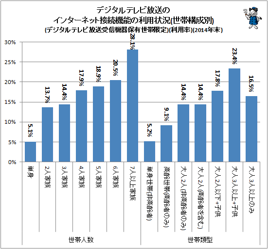 ↑ デジタルテレビ放送のインターネット接続機能の利用状況(世帯構成別)(デジタルテレビ放送受信機器保有世帯限定)(利用率)(2014年末)