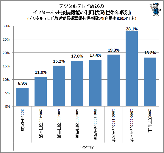 ↑ デジタルテレビ放送のインターネット接続機能の利用状況(世帯年収別)(デジタルテレビ放送受信機器保有世帯限定)(利用率)(2014年末)