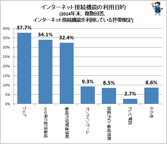 ↑ インターネット接続機能の利用目的(2014年末、複数回答、インターネット接続機能を利用している世帯限定)