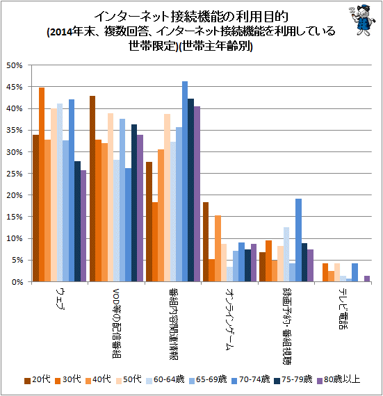 ↑ インターネット接続機能の利用目的(2014年末、複数回答、インターネット接続機能を利用している世帯限定)(世帯主年齢別)