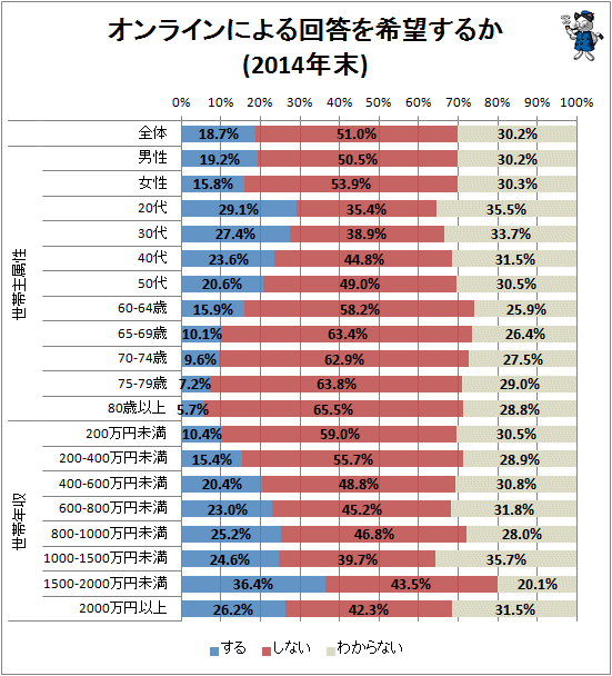 ↑ オンラインによる回答を希望するか(2014年末)