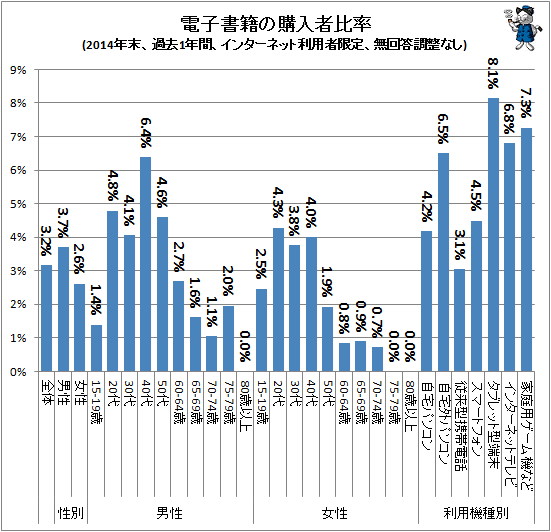 ↑ 電子書籍の購入者比率(2014年末、過去1年間、インターネット利用者限定、無回答調整なし)