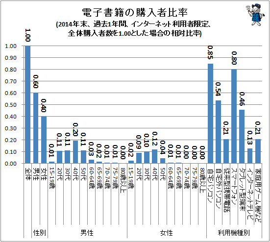 ↑ 電子書籍の購入者比率(2014年末、過去1年間、インターネット利用者限定、無回答調整なし、全体購入者数を1.00とした場合の相対比率)