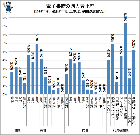 ↑ 電子書籍の購入者比率(2014年末、過去1年間、全体比、無回答調整なし)