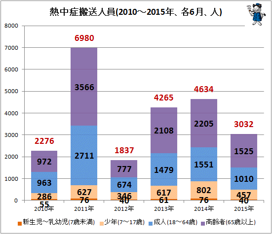 ↑ 熱中症搬送人員(2010-2015年、各6月、人)