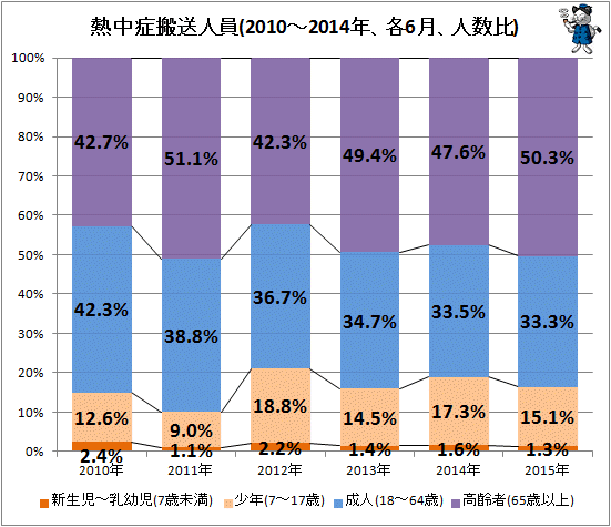 ↑ 熱中症搬送人員(2010-2015年、各6月、人数比)