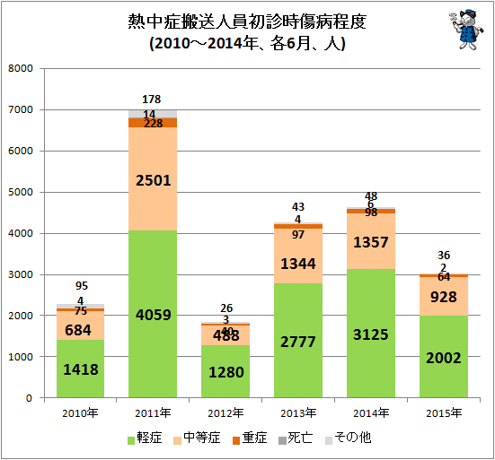 ↑ 熱中症搬送人員初診時傷病程度(2010-2015年、各6月、人)