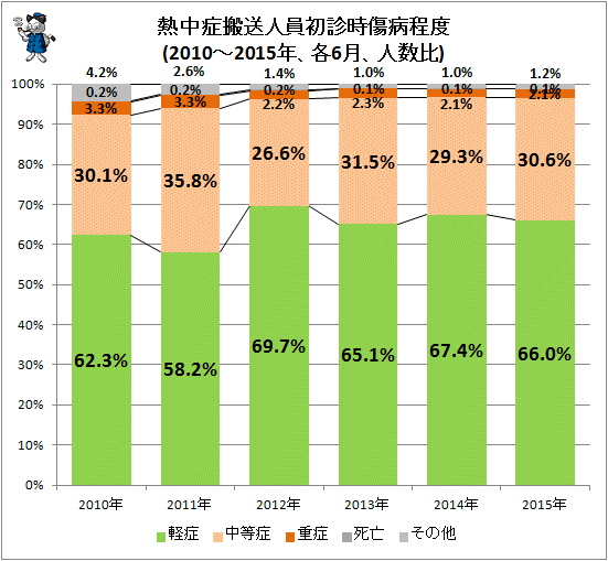 ↑ 熱中症搬送人員初診時傷病程度(2010-2015年、各6月、人数比)