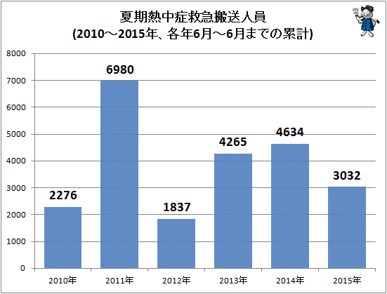 ↑ 夏期熱中症救急搬送人員(2010-2015年)(各年6月-6月の累計)