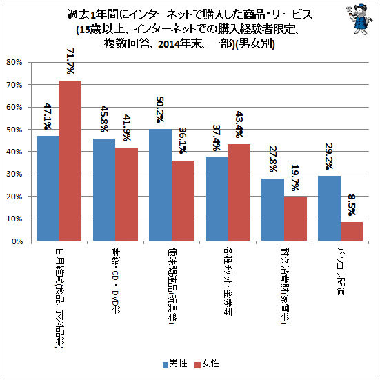 ↑ 過去1年間にインターネットで購入した商品・サービス(15歳以上、インターネットでの購入経験者限定、複数回答、2014年末、一部)(男女別)