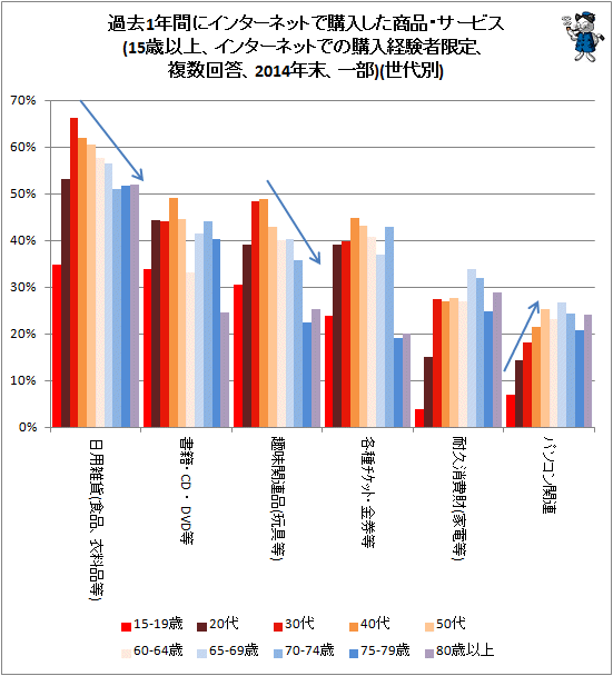 ↑ 過去1年間にインターネットで購入した商品・サービス(15歳以上、インターネットでの購入経験者限定、複数回答、2014年末、一部)(世代別)