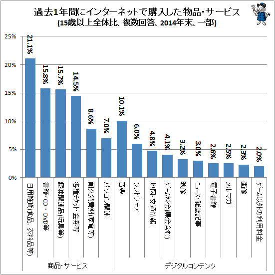 ↑ 過去1年間にインターネットで購入した物品・サービス(15歳以上全体比、複数回答、2014年末、一部)