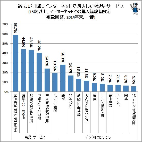 ↑ 過去1年間にインターネットで購入した物品・サービス(15歳以上、インターネットでの購入経験者限定、複数回答、2014年末、一部)(再録)