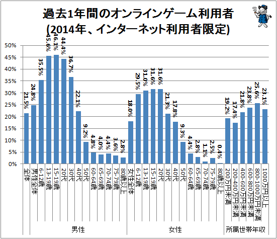 ↑ 過去1年間のオンラインゲーム利用者(2014年、インターネット利用者限定)