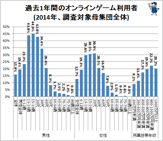 ↑ 過去1年間のオンラインゲーム利用者(2014年、調査対象母集団全体)