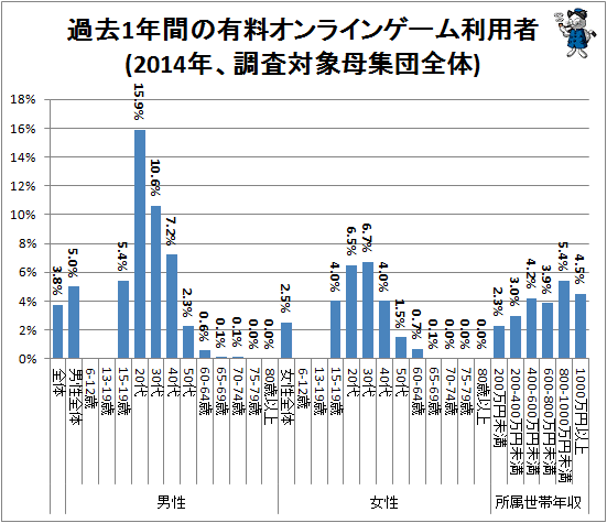 ↑ 過去1年間の有料オンラインゲーム利用者(2014年、調査対象母集団全体)