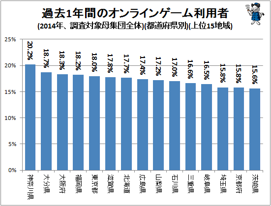 ↑ 過去1年間のオンラインゲーム利用者(2014年、調査対象母集団全体)(都道府県別)(上位15地域)