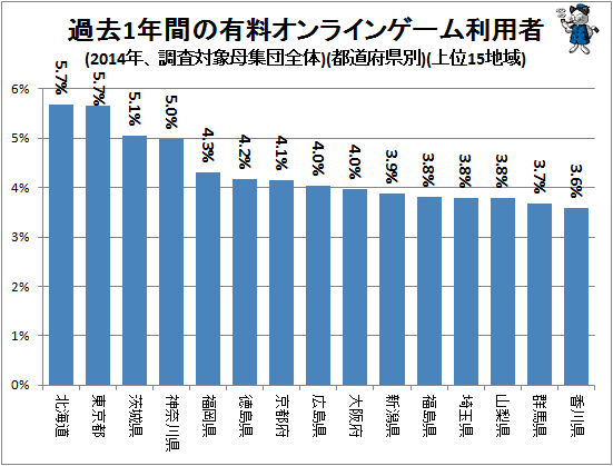 ↑ 過去1年間の有料オンラインゲーム利用者(2014年、調査対象母集団全体)(都道府県別)(上位15地域)