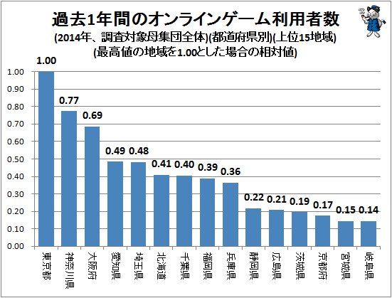 ↑ 過去1年間のオンラインゲーム利用者数(2014年、調査対象母集団全体)(都道府県別)(上位15地域)(最高値の地域を1.00とした場合の相対値)