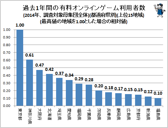 ↑ 過去1年間の有料オンラインゲーム利用者数(2014年、調査対象母集団全体)(都道府県別)(上位15地域)(最高値の地域を1.00とした場合の相対値)